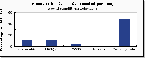 vitamin b6 and nutrition facts in prunes per 100g